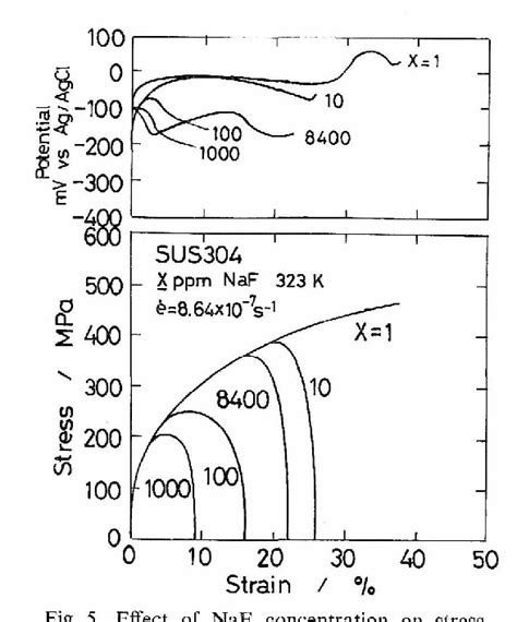 Figure 1 From Stress Corrosion Cracking Susceptibility Of Sensitized