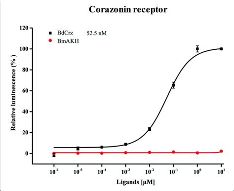 Concentration Response Curves For Ca 2 Responses In Download