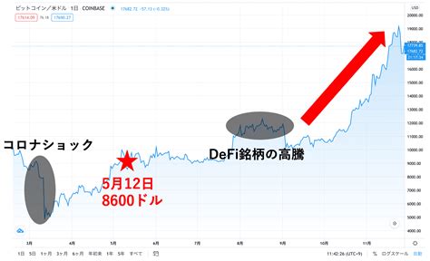 2024年のビットコイン半減期で価格はどうなる？過去3回のチャートから価格予想＆分析！ Coinpartnerコインパートナー