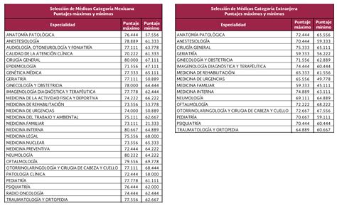 Puntajes Máximos y Mínimos ENARM 2020