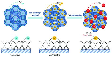 The Possible Mechanism For The CO 2 Adsorption On Zn Y Zeolite