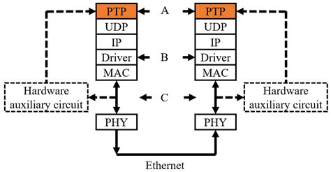 Electronics Free Full Text Development Board Implementation And