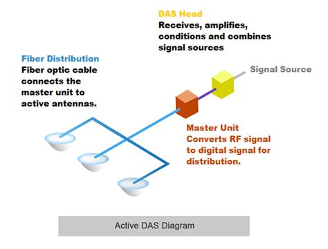 What Are Distributed Antenna Systems DAS Everything RF