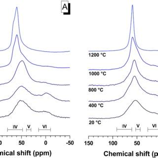 Si Mas Nmr Spectra Of Hardened A Fa Mkpc And B Gbfs Mkpc Binders