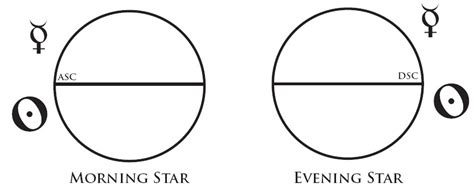 The Astrology Of Sect