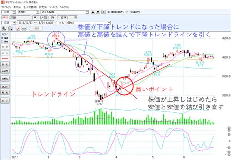 初めてでもわかるトレンドラインの引き方 株の達人活用ブログ～実践的なテクニックを解説～