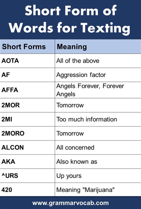 1500 Short Form Of Words For Texting Grammarvocab