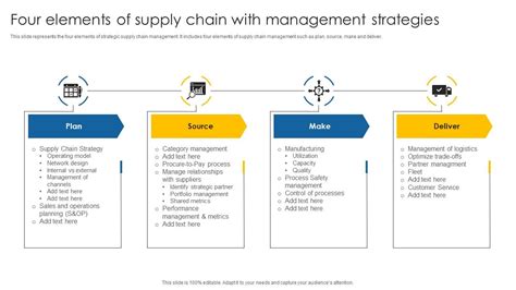 Four Elements Of Supply Chain With Management Strategies Ppt Presentation