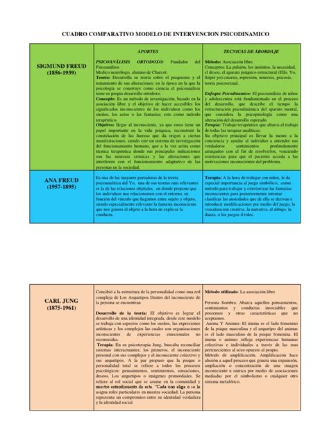 Cuadro Comparativo Enfoque Psicodinamico Psicoanálisis Mente