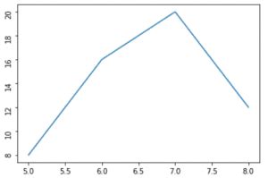 Matplotlib Rotate Tick Labels Python Guides