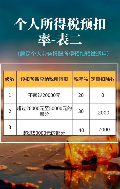 最新增值税、企业所得税、印花税、个人所得税税率表汇总会计实务 正保会计网校