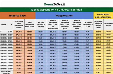 Assegno Unico E Aumenti Per I Figli Disabili La Tabella Con Tutti Gli Importi In Base All Isee