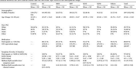 Table From A Whole Brain Neuromark Resting State Fmri Analysis Of