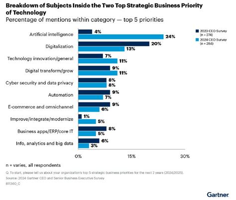 Gartners Ceo Survey Reveals Ai As High Strategic Precedence