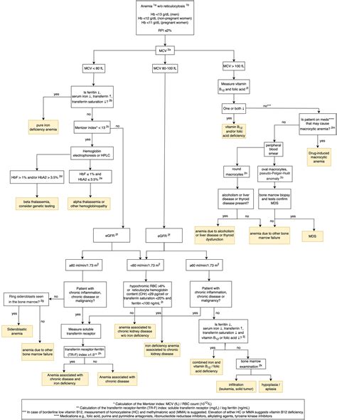 Algorithm Of Differential Diagnosis Of Anemia Involving Laboratory