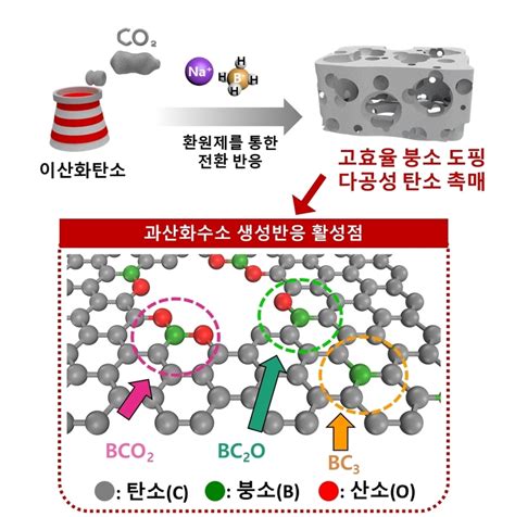 Kist “과산화수소 대량·친환경 생산 가능한 탄소 촉매 개발”