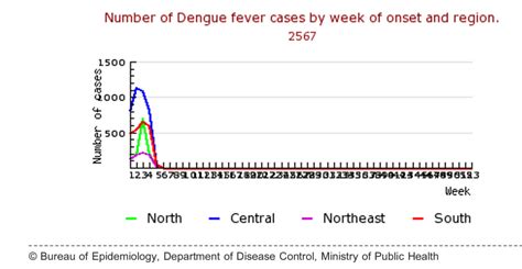 15 febrero 2024 Situación del dengue en Tailandia SE4 Fundación iO