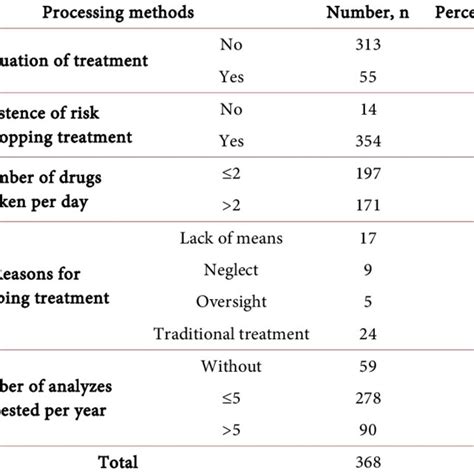 Distribution According To Treatment In Sickle Cell Patients At The At Download Scientific