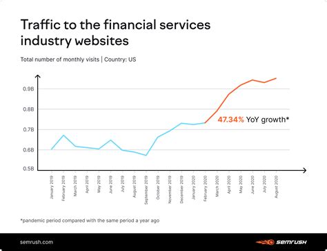 Banking And Financial Services Industry Trends