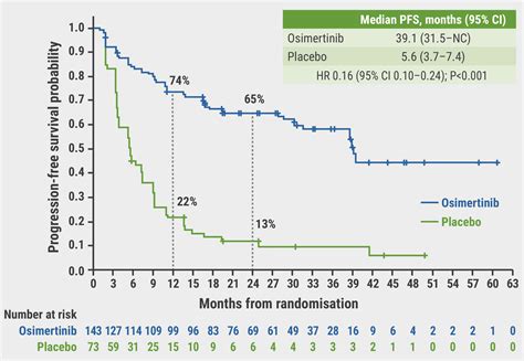 Osimertinib Significantly Improves Pfs In Patients With Unresectable