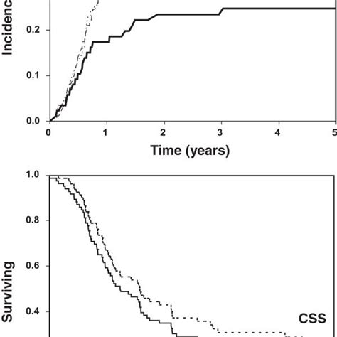 Cumulative Incidence Of Central Relapse Cr Locoregional Relapse