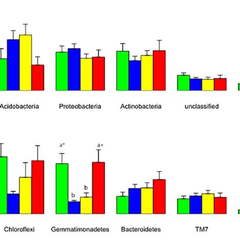 Relative Abundance Of The Most Abundant Bacterial Phyla Based On Total