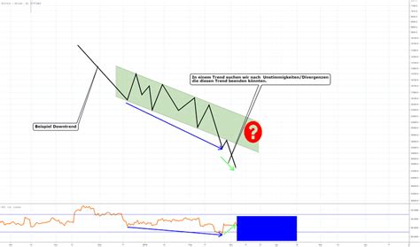 Divergenz Ausbildung Tradingview