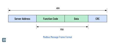 What Is Modbus Communication Protocol How To Implement Modbus RTU