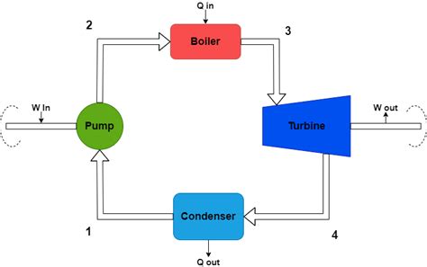 Fileturbine Rankine Cyclepng Ccitonlinewiki