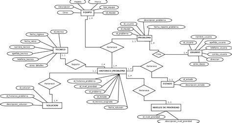 Diagrama Entidad Relacion De Una Universidad