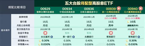 00929、00939、00940、00934、009365大月配高股息etf存股終極pk：超高年化殖利率首選「這1檔」 今周刊