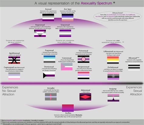 A Visualization Of The Asexuality Spectrum V2 R Asexuality