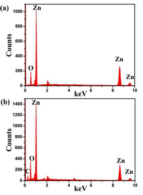 Xrd Patterns Of Zno And Pczno Eds Patterns Of Zno And Pczno Were Download Scientific Diagram