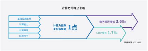 清华大学全球产业研究院联合发布《2022 2023全球计算力指数评估报告》 清华大学全球产业研究院