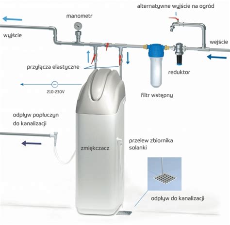 Uzdatnianie Wody W Domu Zaprojektuj I Wybuduj