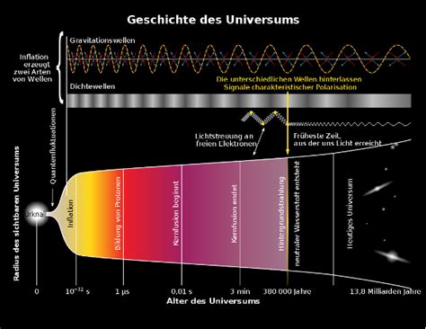 Früheste Zeit des Universums Ära ab dem Urknall