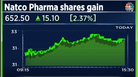 Natco Pharma Shares Gain As Firm S Insecticide Ctpr Gets Launch Approval