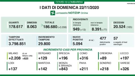 Covid A Bergamo Nuovi Casi E Morti Lombardia Positivi E