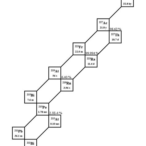 The decay chain of 235 U. | Download Scientific Diagram