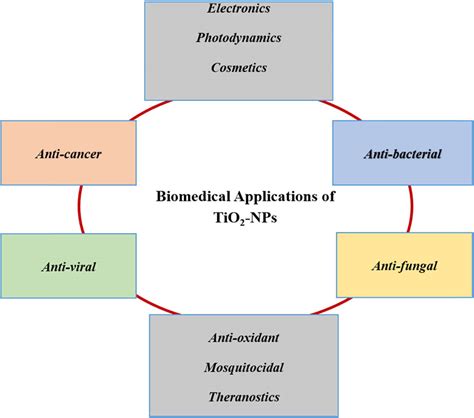 Titanium Dioxide Nanoparticles Biosynthesis For Dye 51 OFF