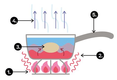 Wärmestrahlung Wärmeleitung und Wärmetransport Physik Erklärung