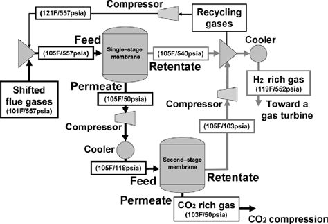 Schematic diagram of two-stage membrane separation for CO2 removal ...