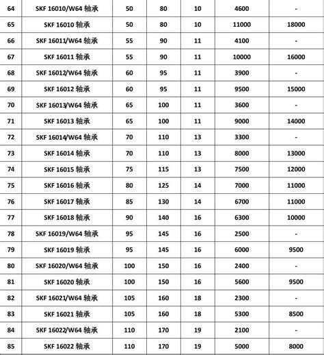 Skf轴承型号表 Skf轴承型号尺寸参数查询word文档在线阅读与下载免费文档