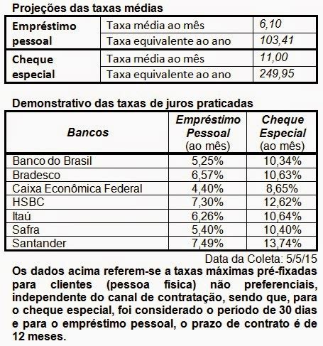 Converg Ncias Juros M Dios Do Cheque Especial De Ao Ano