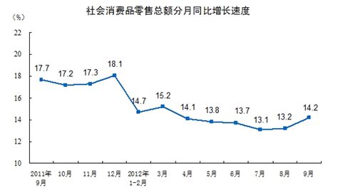 统计局：2012年9月社会消费品零售总额18227亿元