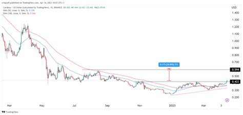 Cardano Price Analysis Heres Why ADA Has A 40 Upside