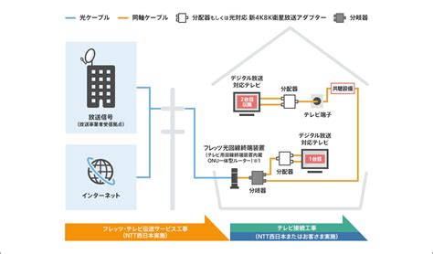 工事内容｜フレッツ・テレビ｜ntt西日本公式｜フレッツ光