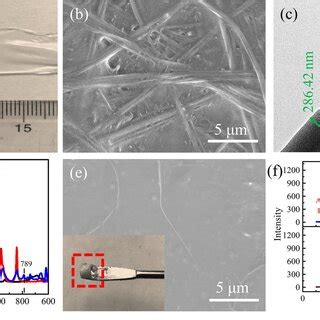 A Dsc Curves Of Electrospun Nylon And Peo Litfsi Membranes B Schematic