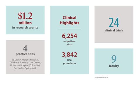 Division Of Pediatric Surgery Surgery Annual Report 2016 Washington