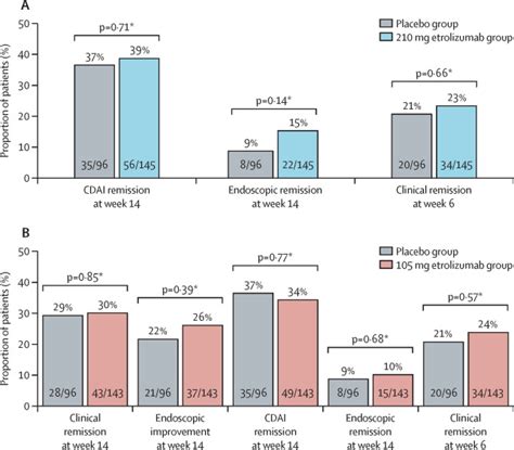 Etrolizumab As Induction And Maintenance Therapy In Patients With